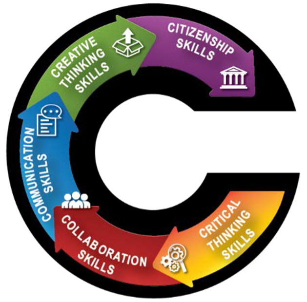 Profile of a Virginia Graduate: Critical Thinking Skills > Collaboration Skills > Communication Skills > Creative Thinking Skills > Citizenship Skills