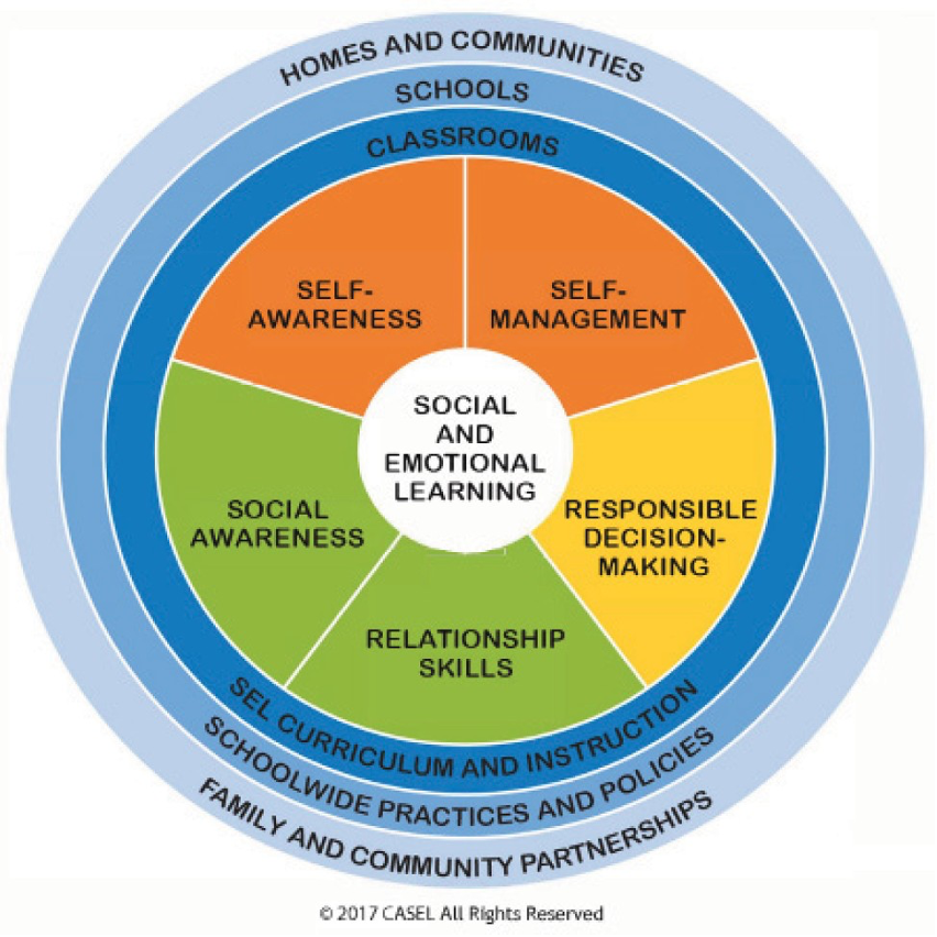 Circle with "Social and emotional learning" in center